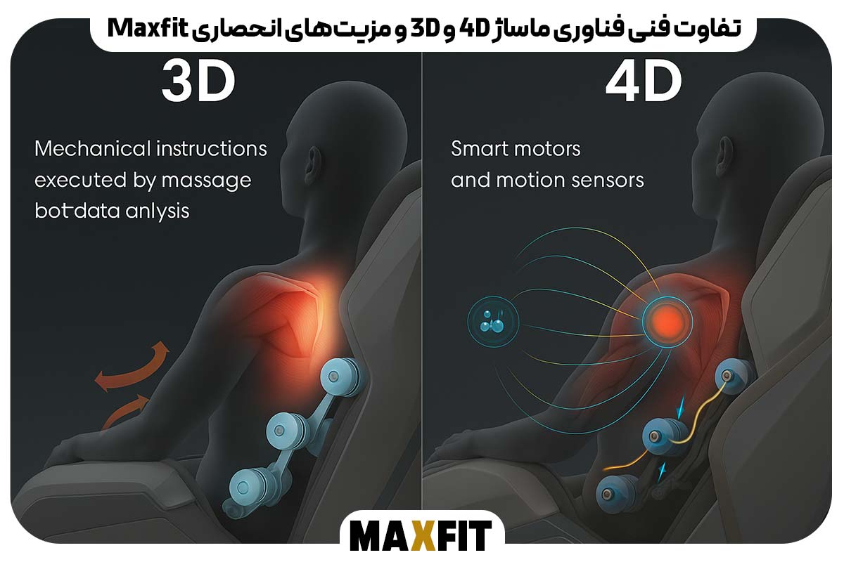 تفاوت فنی فناوری ماساژ 4D و 3D و مزیت‌های انحصاری Maxfit