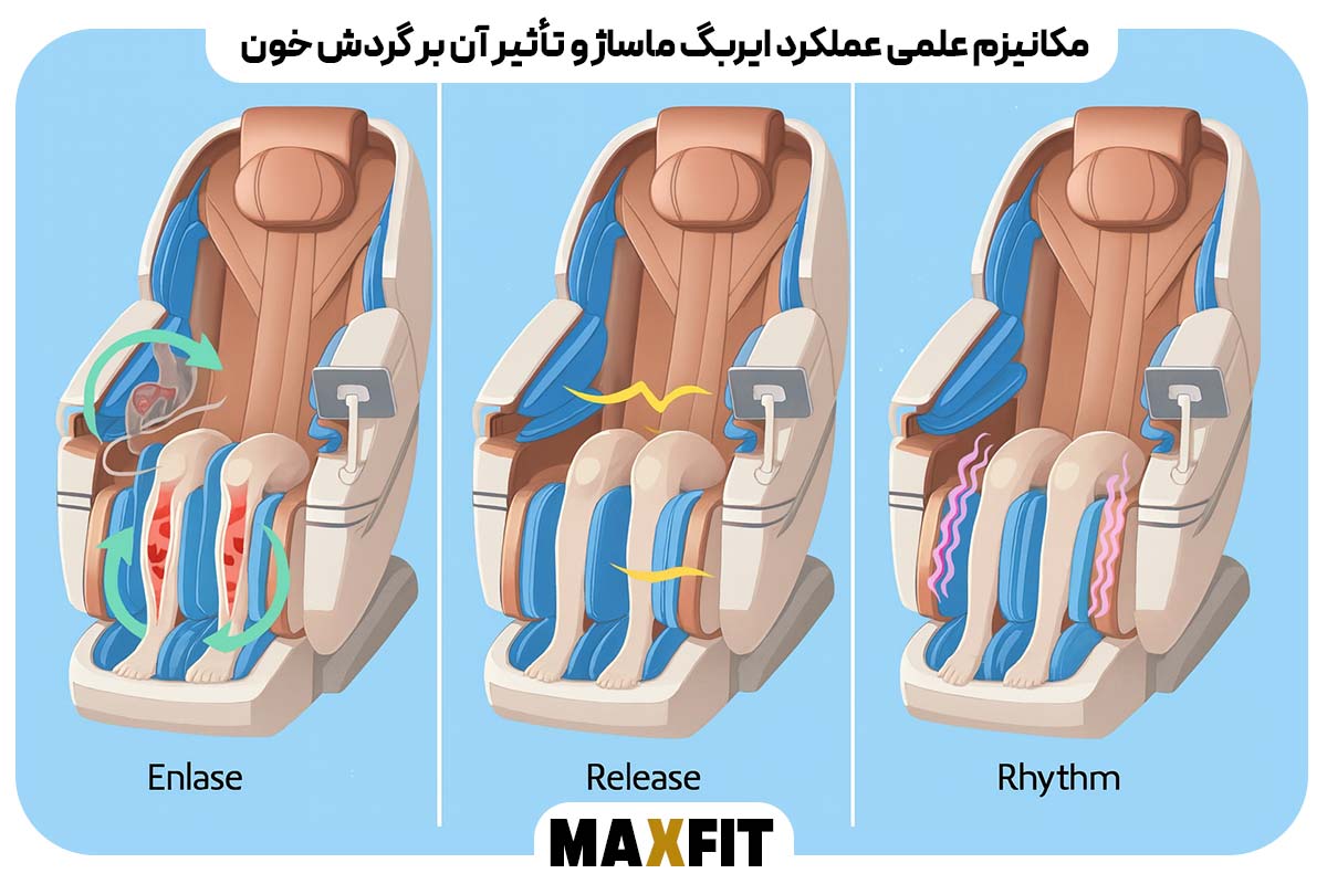 مکانیزم علمی عملکرد ایر‌بگ ماساژ و تأثیر آن بر گردش خون